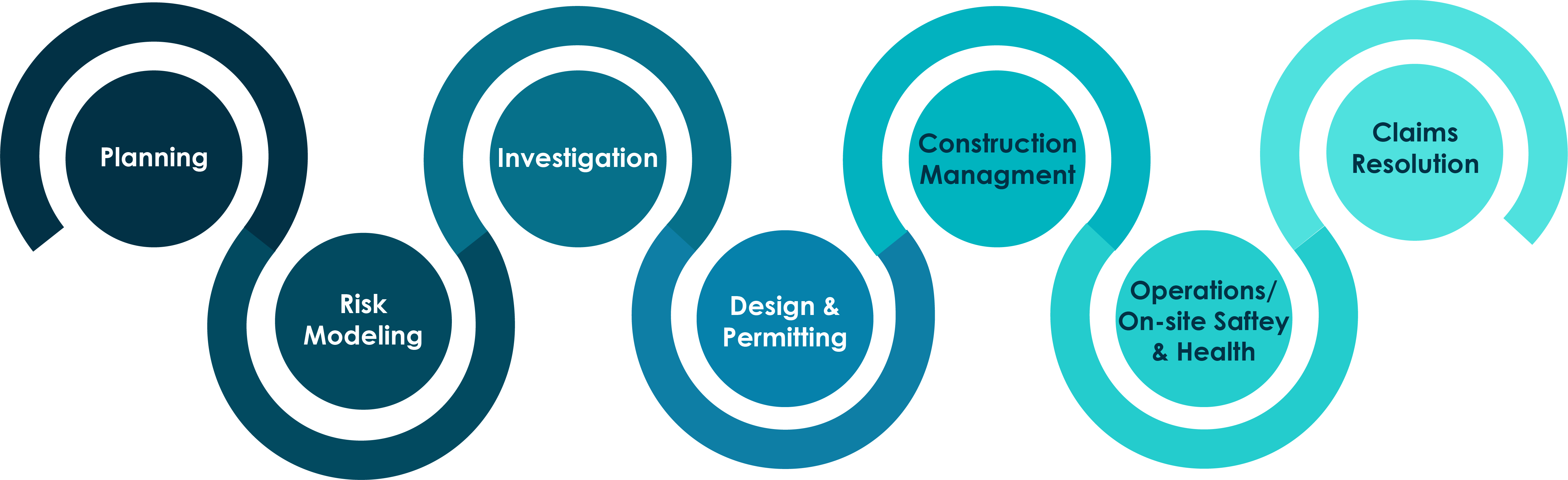 Project-lifecycle